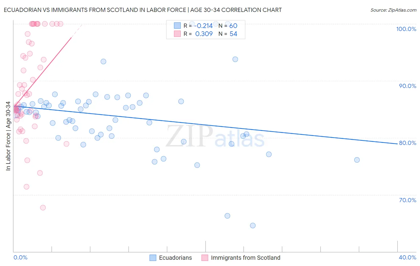 Ecuadorian vs Immigrants from Scotland In Labor Force | Age 30-34