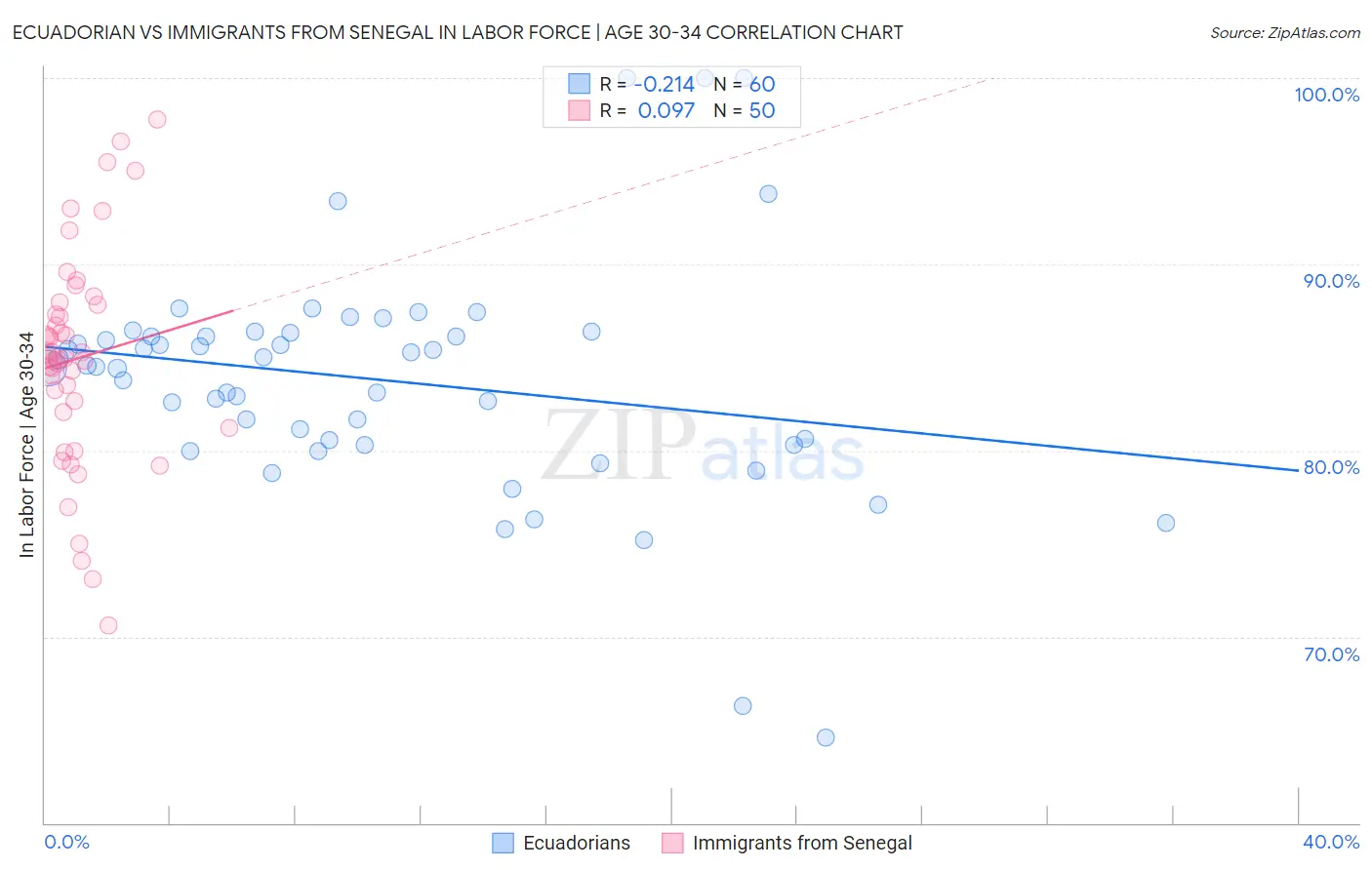 Ecuadorian vs Immigrants from Senegal In Labor Force | Age 30-34