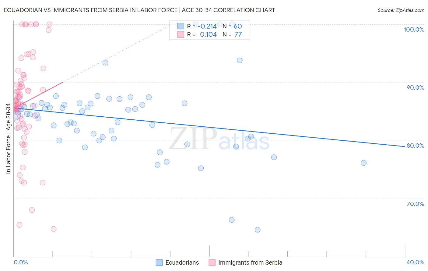 Ecuadorian vs Immigrants from Serbia In Labor Force | Age 30-34