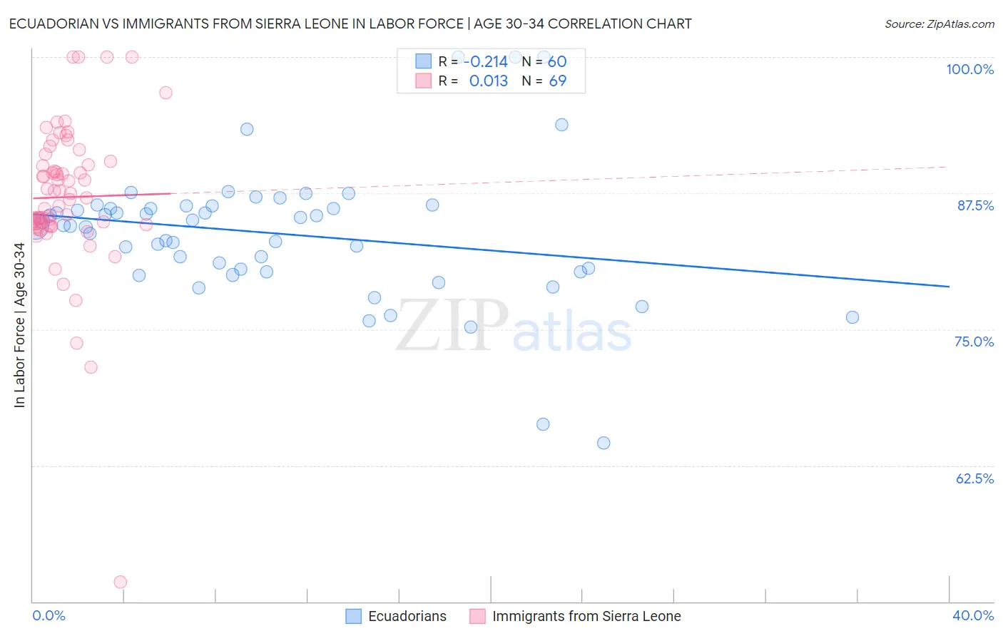 Ecuadorian vs Immigrants from Sierra Leone In Labor Force | Age 30-34