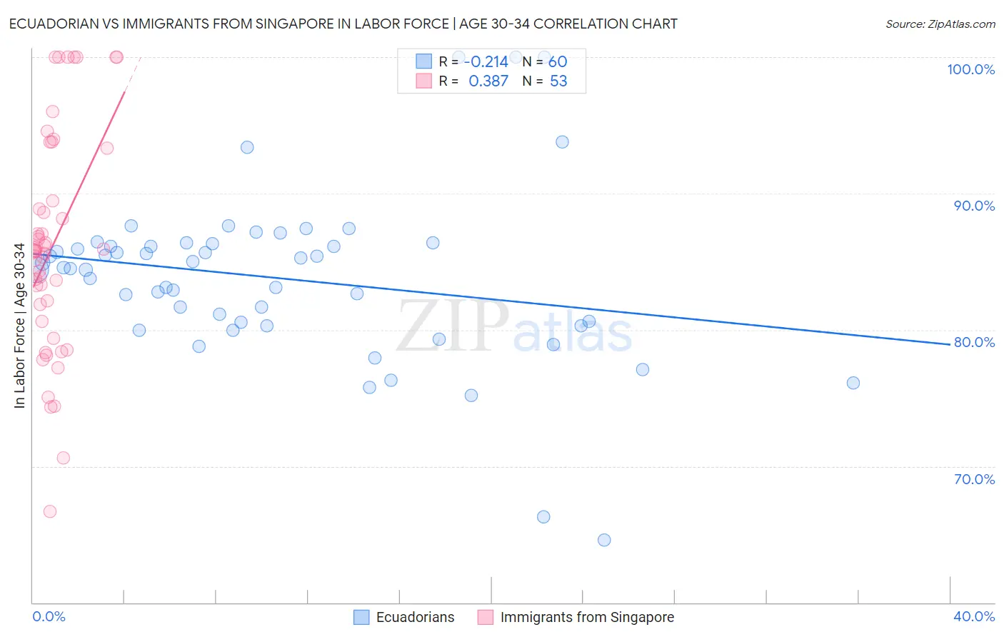 Ecuadorian vs Immigrants from Singapore In Labor Force | Age 30-34