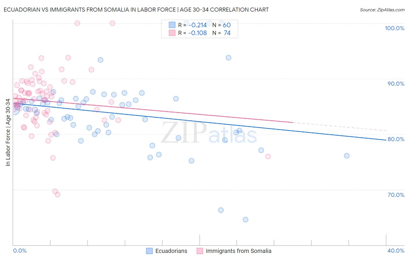 Ecuadorian vs Immigrants from Somalia In Labor Force | Age 30-34
