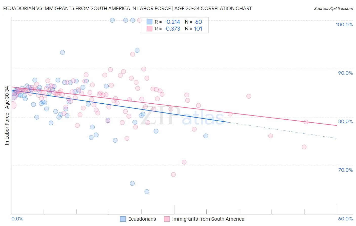 Ecuadorian vs Immigrants from South America In Labor Force | Age 30-34