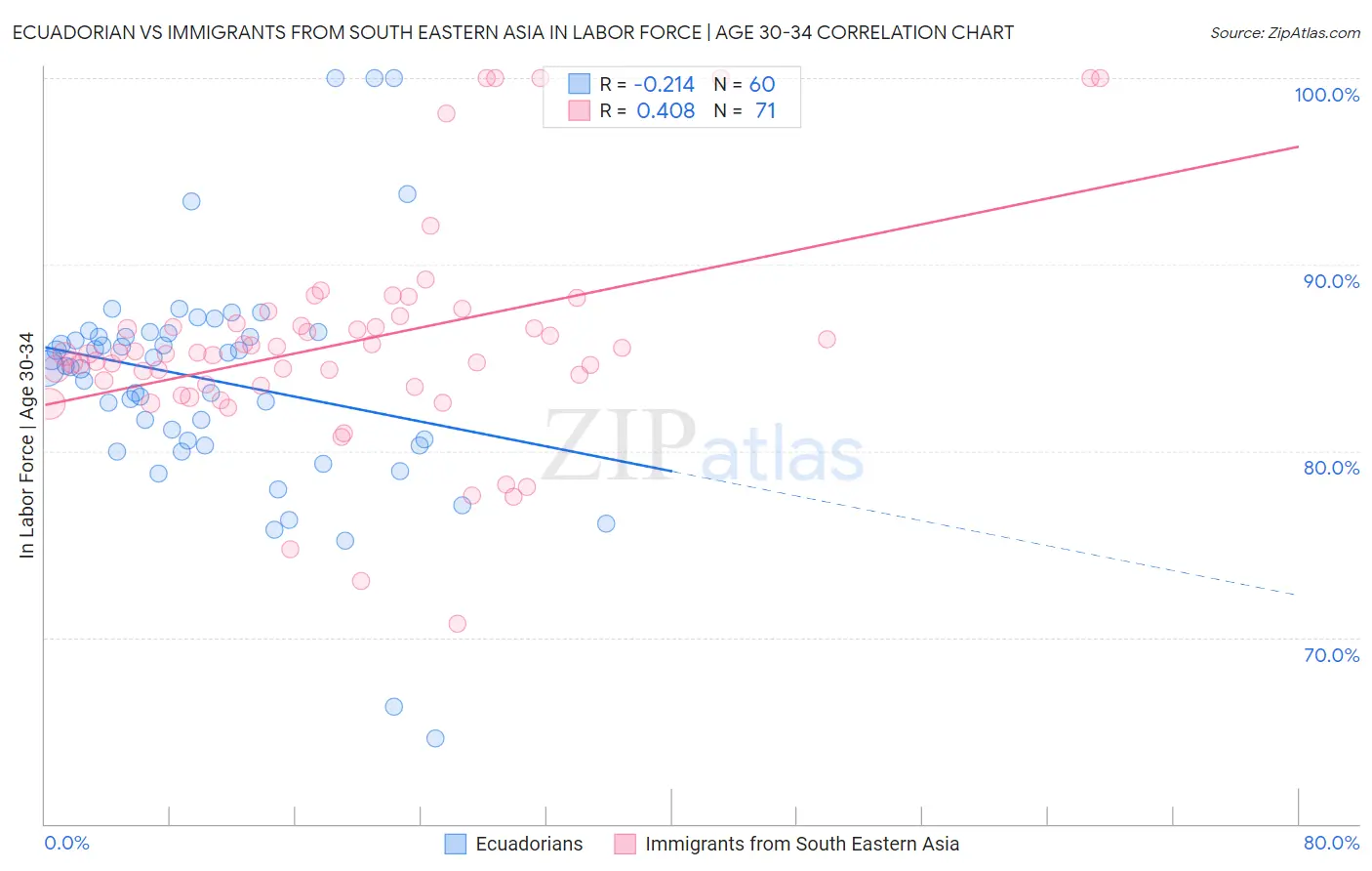 Ecuadorian vs Immigrants from South Eastern Asia In Labor Force | Age 30-34