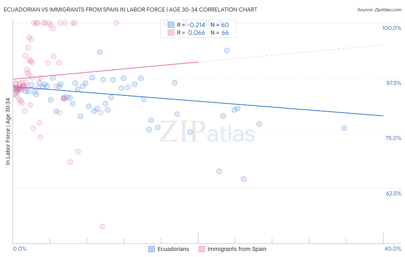 Ecuadorian vs Immigrants from Spain In Labor Force | Age 30-34