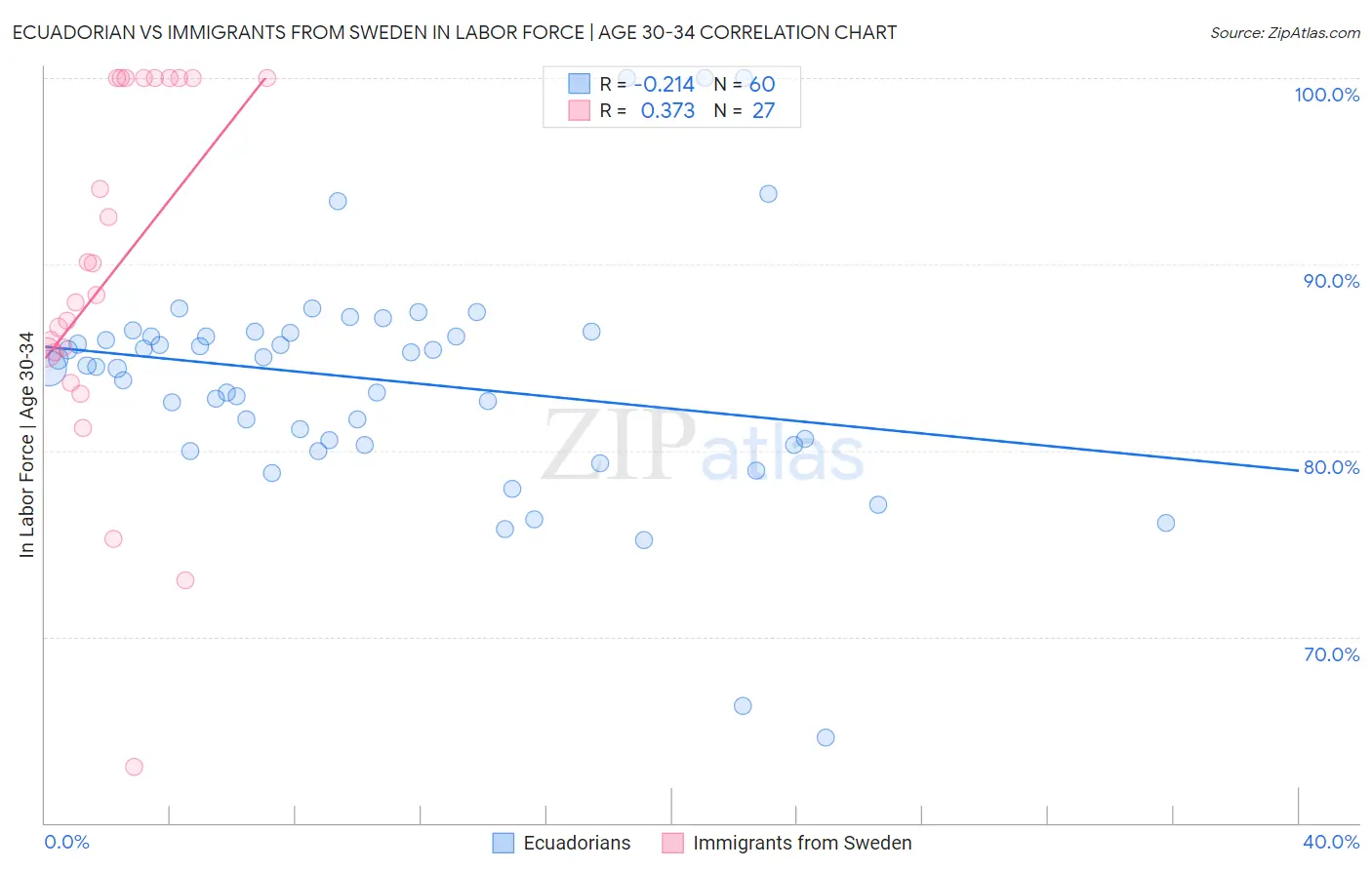 Ecuadorian vs Immigrants from Sweden In Labor Force | Age 30-34
