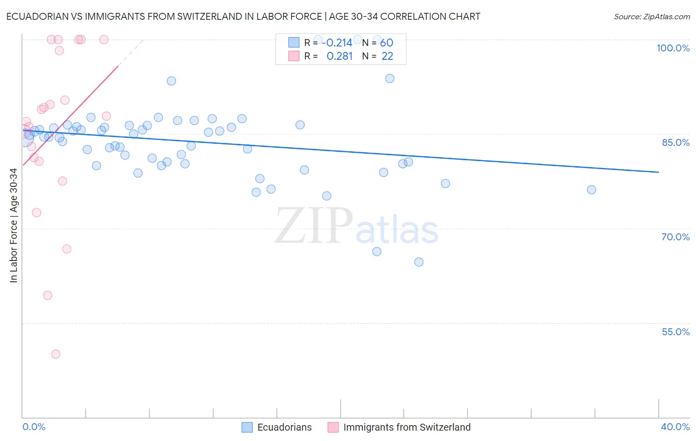 Ecuadorian vs Immigrants from Switzerland In Labor Force | Age 30-34