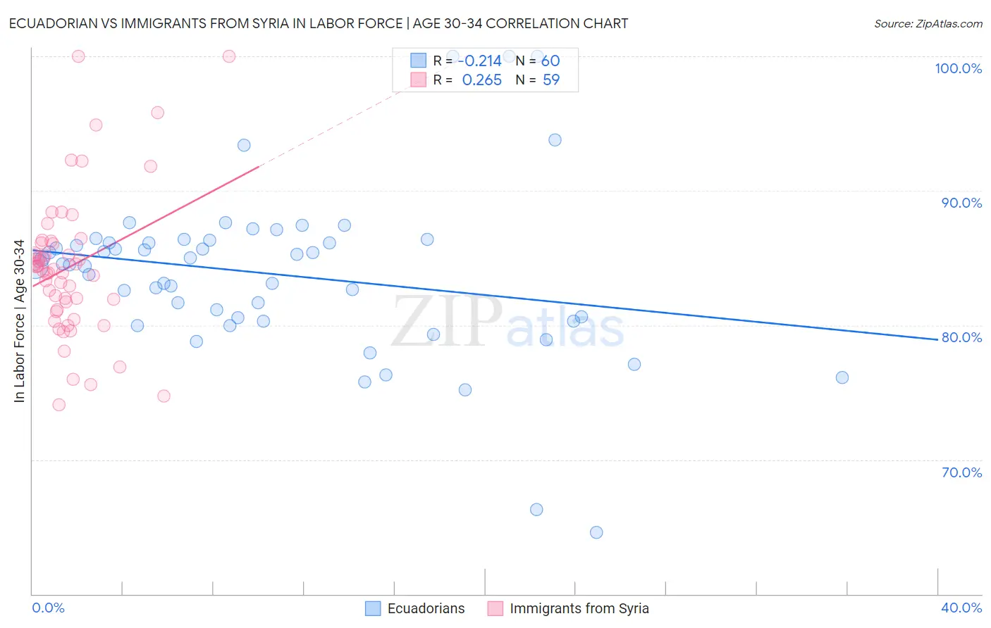 Ecuadorian vs Immigrants from Syria In Labor Force | Age 30-34