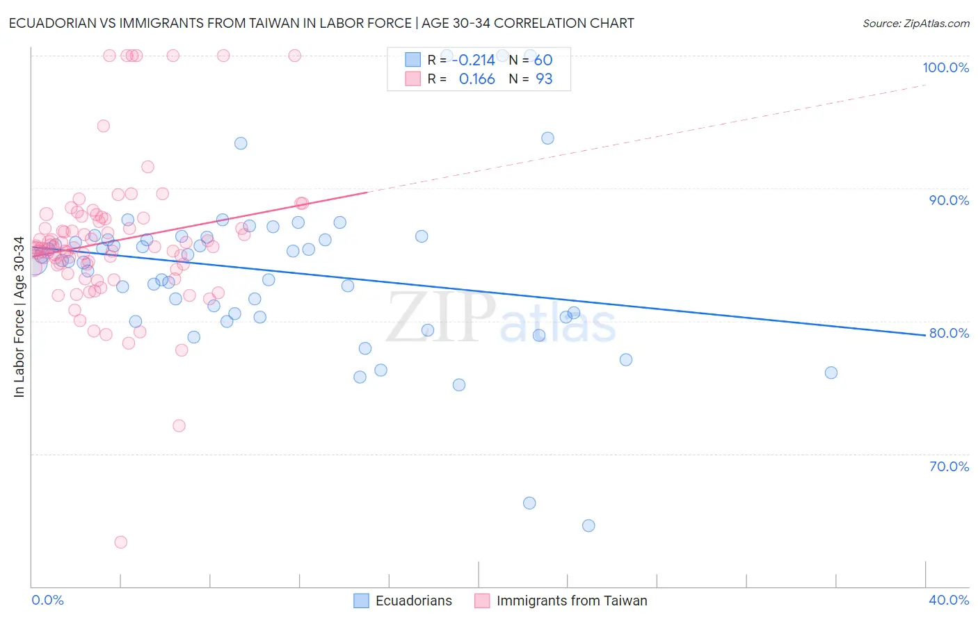 Ecuadorian vs Immigrants from Taiwan In Labor Force | Age 30-34