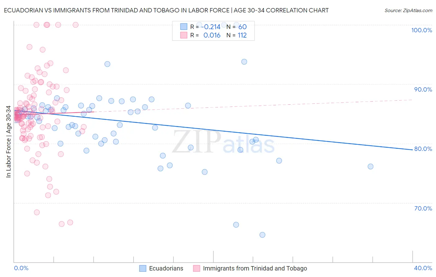 Ecuadorian vs Immigrants from Trinidad and Tobago In Labor Force | Age 30-34