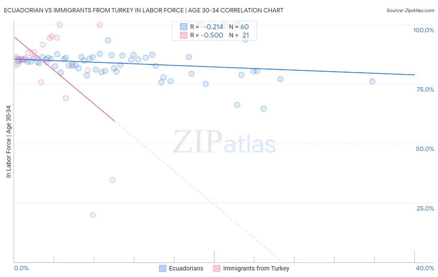 Ecuadorian vs Immigrants from Turkey In Labor Force | Age 30-34