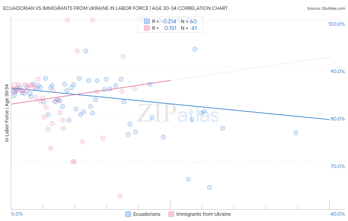 Ecuadorian vs Immigrants from Ukraine In Labor Force | Age 30-34