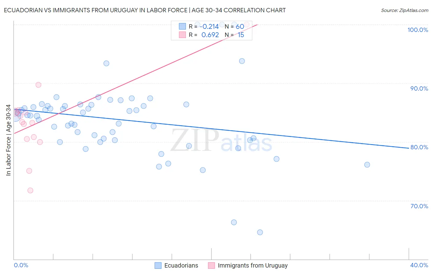 Ecuadorian vs Immigrants from Uruguay In Labor Force | Age 30-34