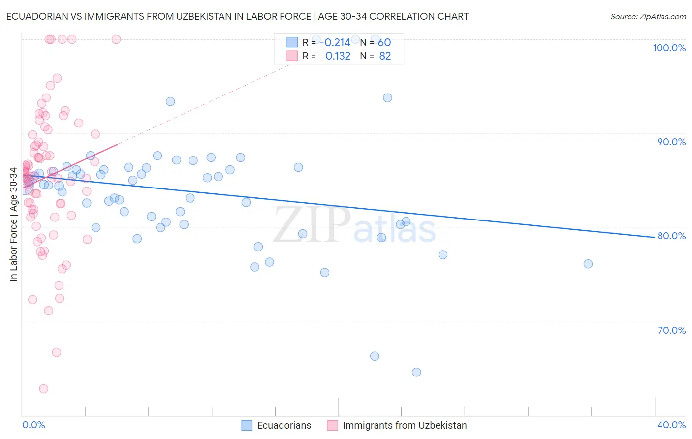 Ecuadorian vs Immigrants from Uzbekistan In Labor Force | Age 30-34