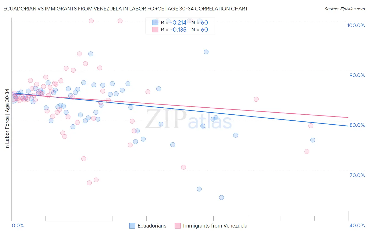 Ecuadorian vs Immigrants from Venezuela In Labor Force | Age 30-34