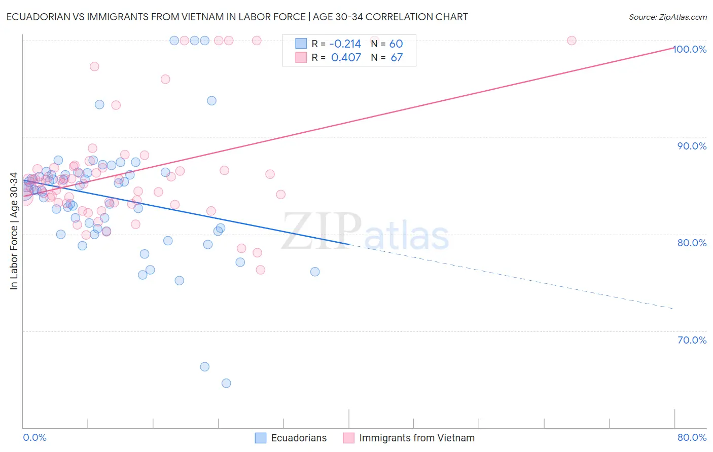 Ecuadorian vs Immigrants from Vietnam In Labor Force | Age 30-34