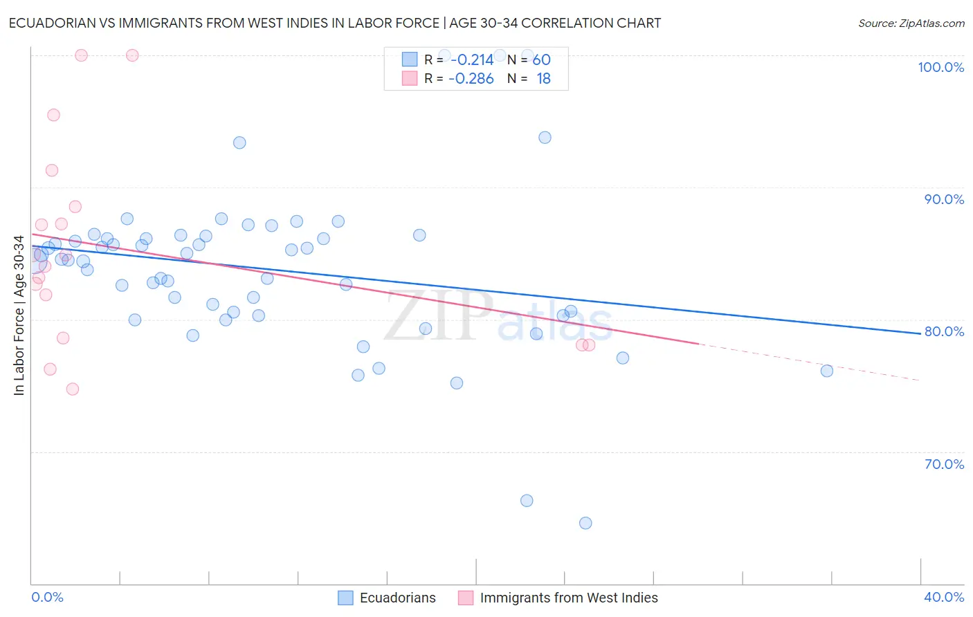Ecuadorian vs Immigrants from West Indies In Labor Force | Age 30-34