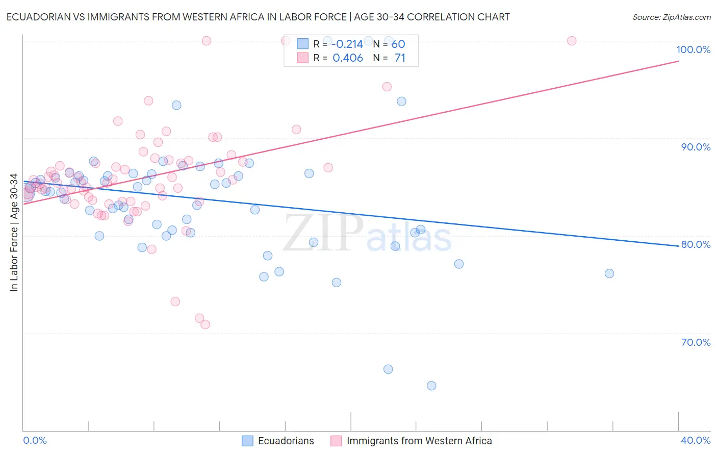 Ecuadorian vs Immigrants from Western Africa In Labor Force | Age 30-34