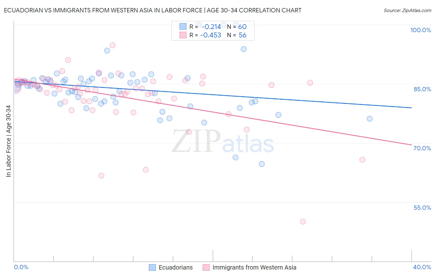 Ecuadorian vs Immigrants from Western Asia In Labor Force | Age 30-34