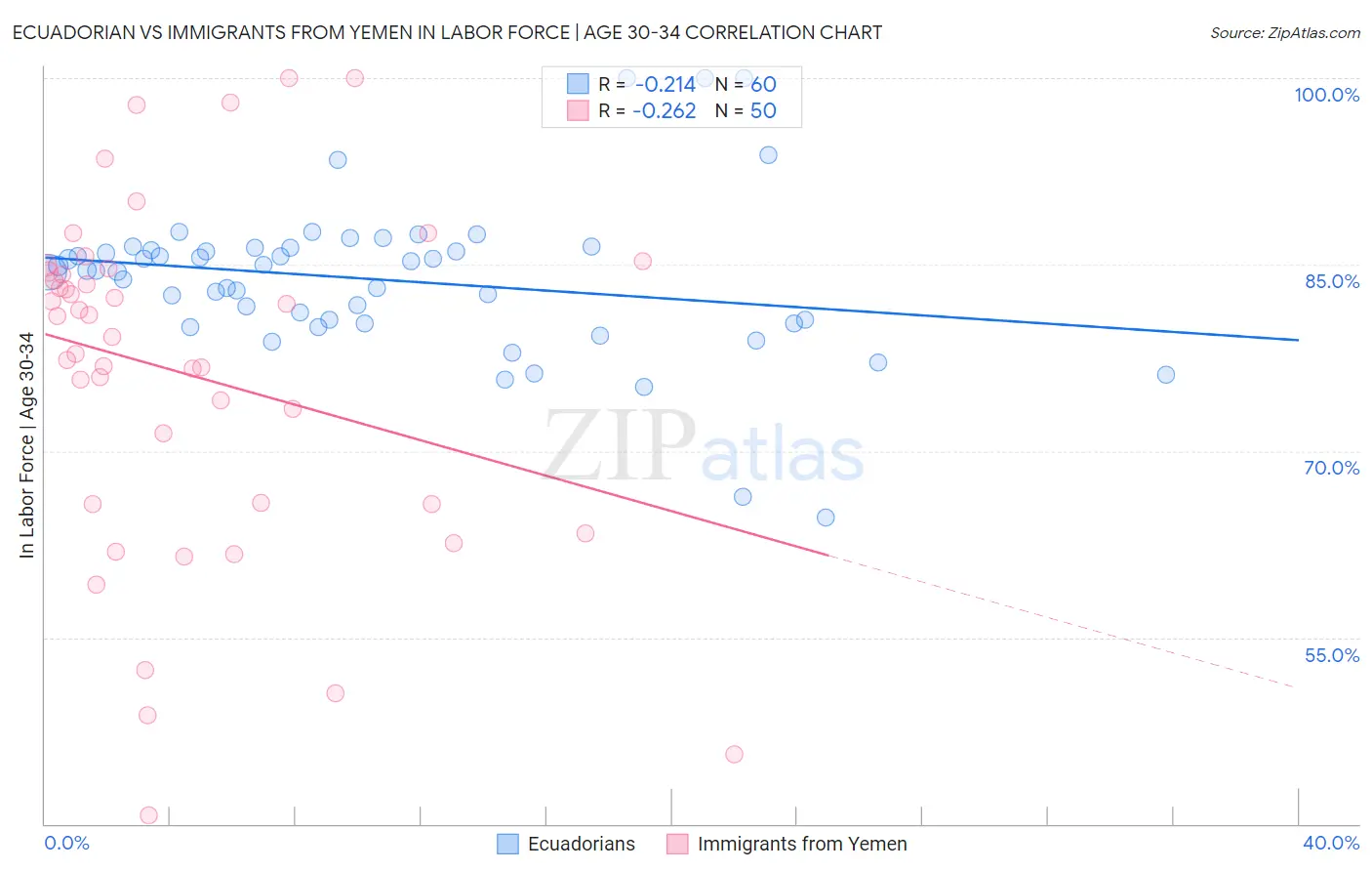 Ecuadorian vs Immigrants from Yemen In Labor Force | Age 30-34