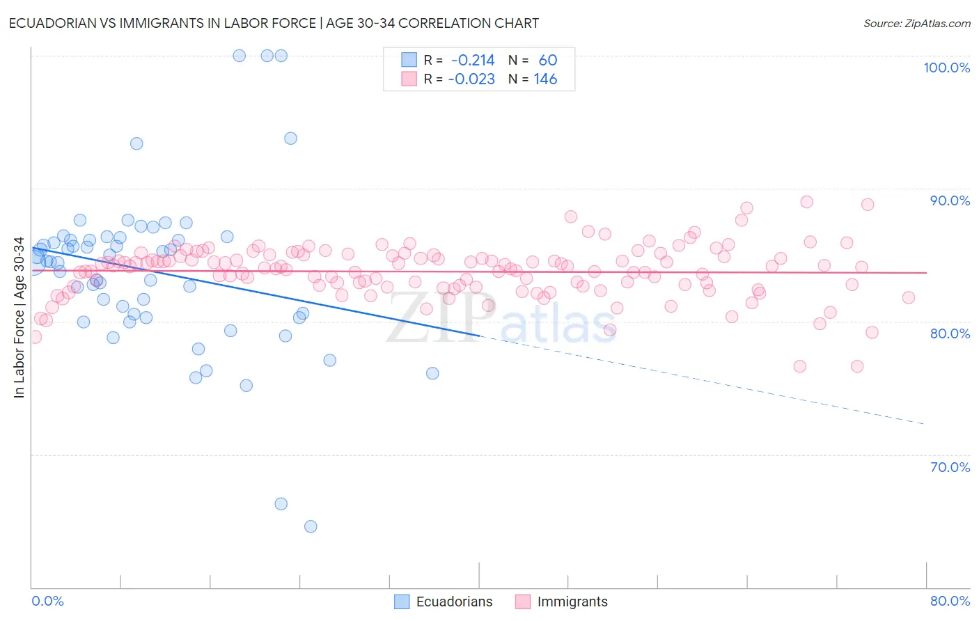 Ecuadorian vs Immigrants In Labor Force | Age 30-34