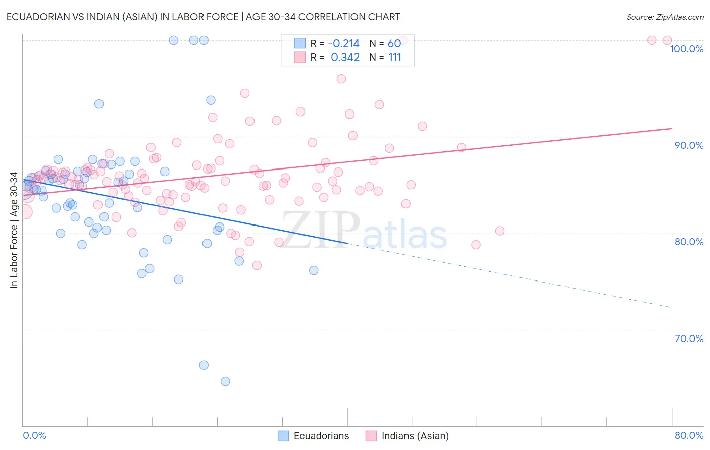 Ecuadorian vs Indian (Asian) In Labor Force | Age 30-34