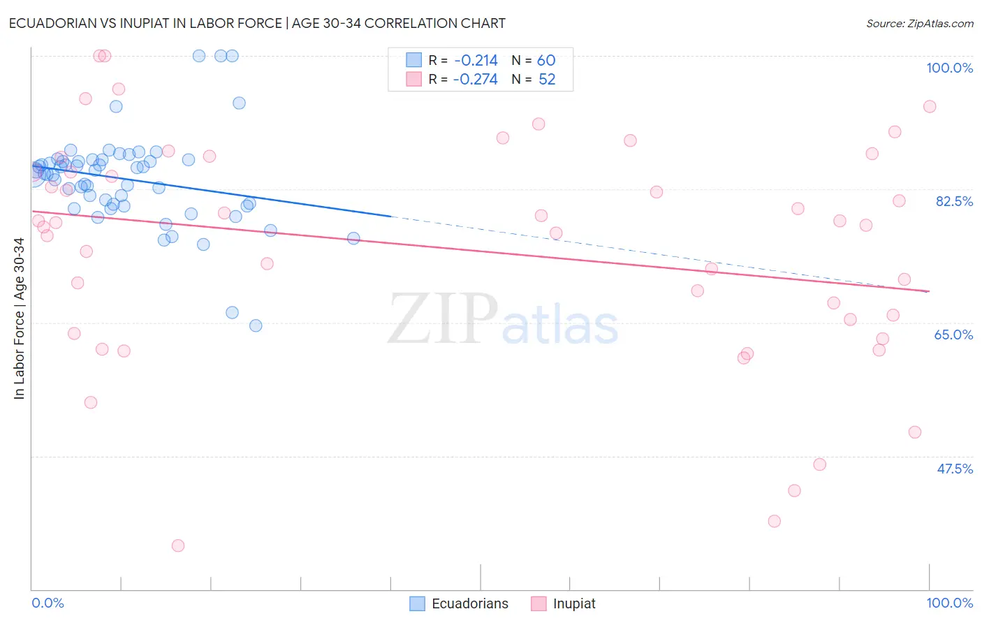 Ecuadorian vs Inupiat In Labor Force | Age 30-34