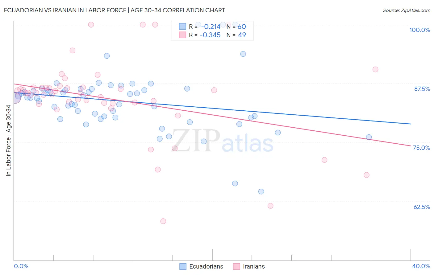 Ecuadorian vs Iranian In Labor Force | Age 30-34