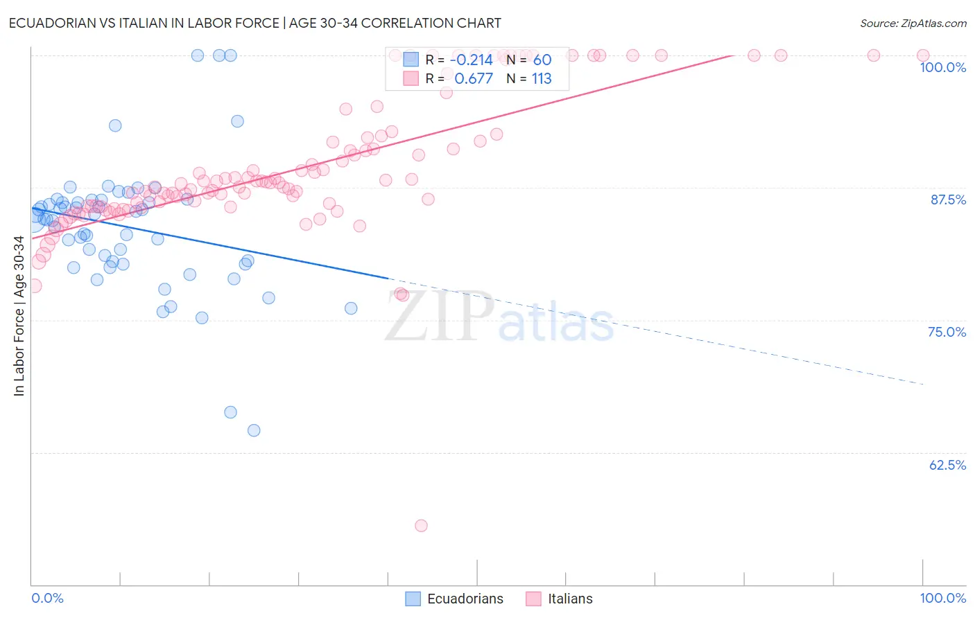 Ecuadorian vs Italian In Labor Force | Age 30-34