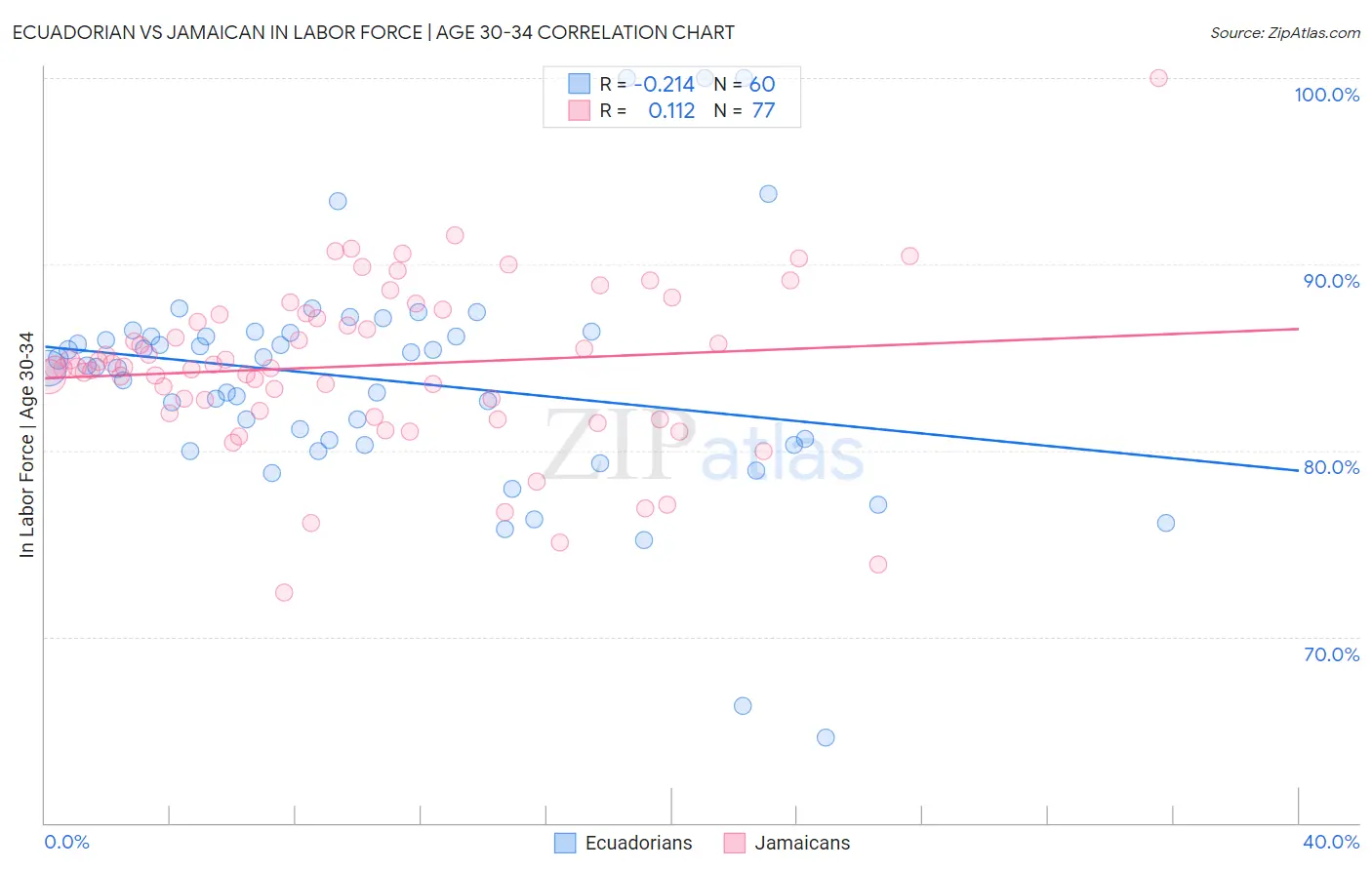 Ecuadorian vs Jamaican In Labor Force | Age 30-34