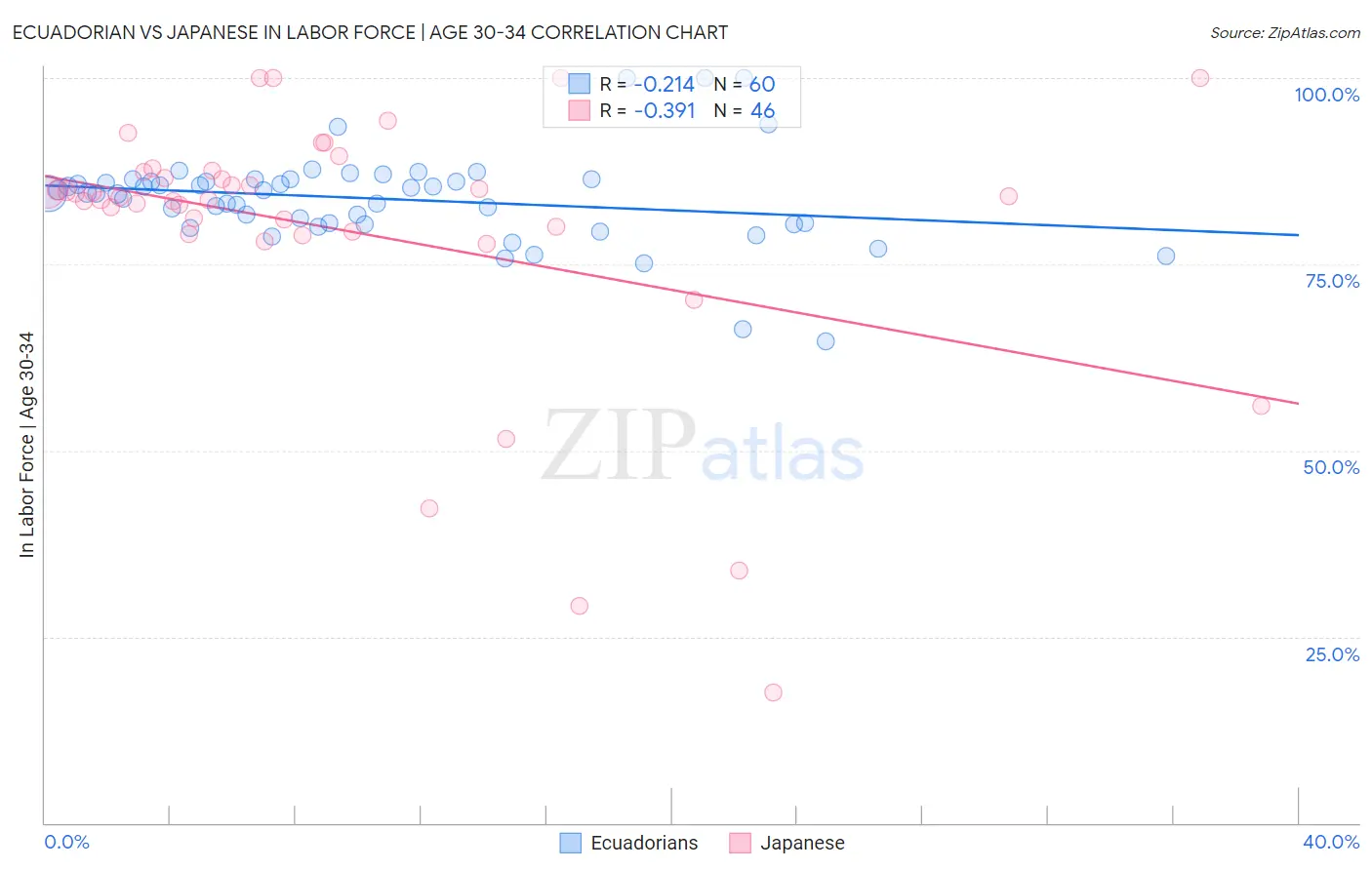 Ecuadorian vs Japanese In Labor Force | Age 30-34