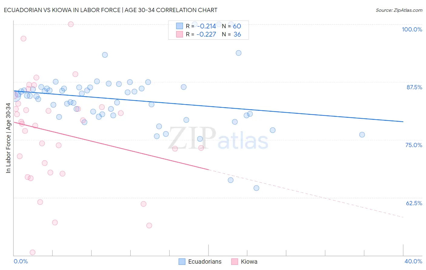 Ecuadorian vs Kiowa In Labor Force | Age 30-34