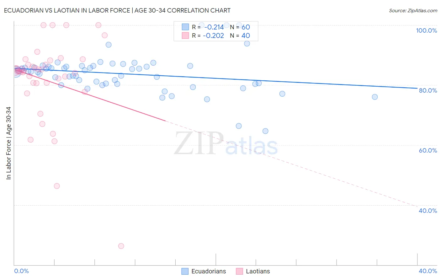 Ecuadorian vs Laotian In Labor Force | Age 30-34