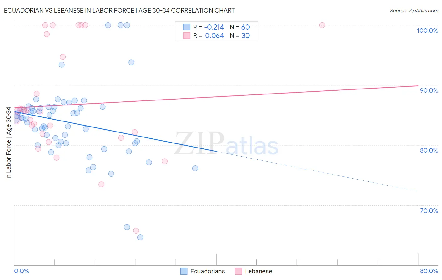 Ecuadorian vs Lebanese In Labor Force | Age 30-34