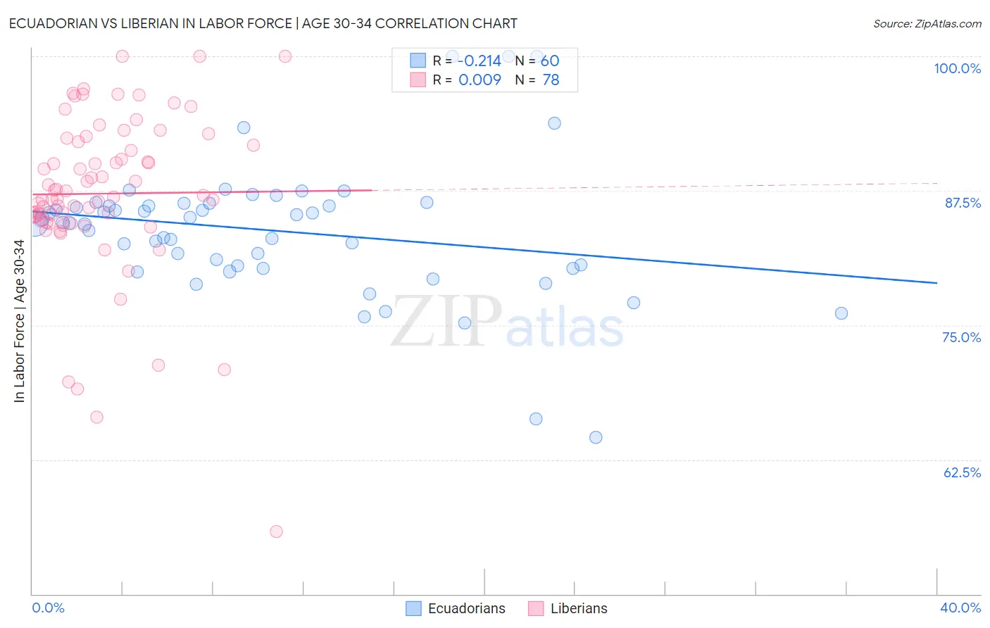 Ecuadorian vs Liberian In Labor Force | Age 30-34