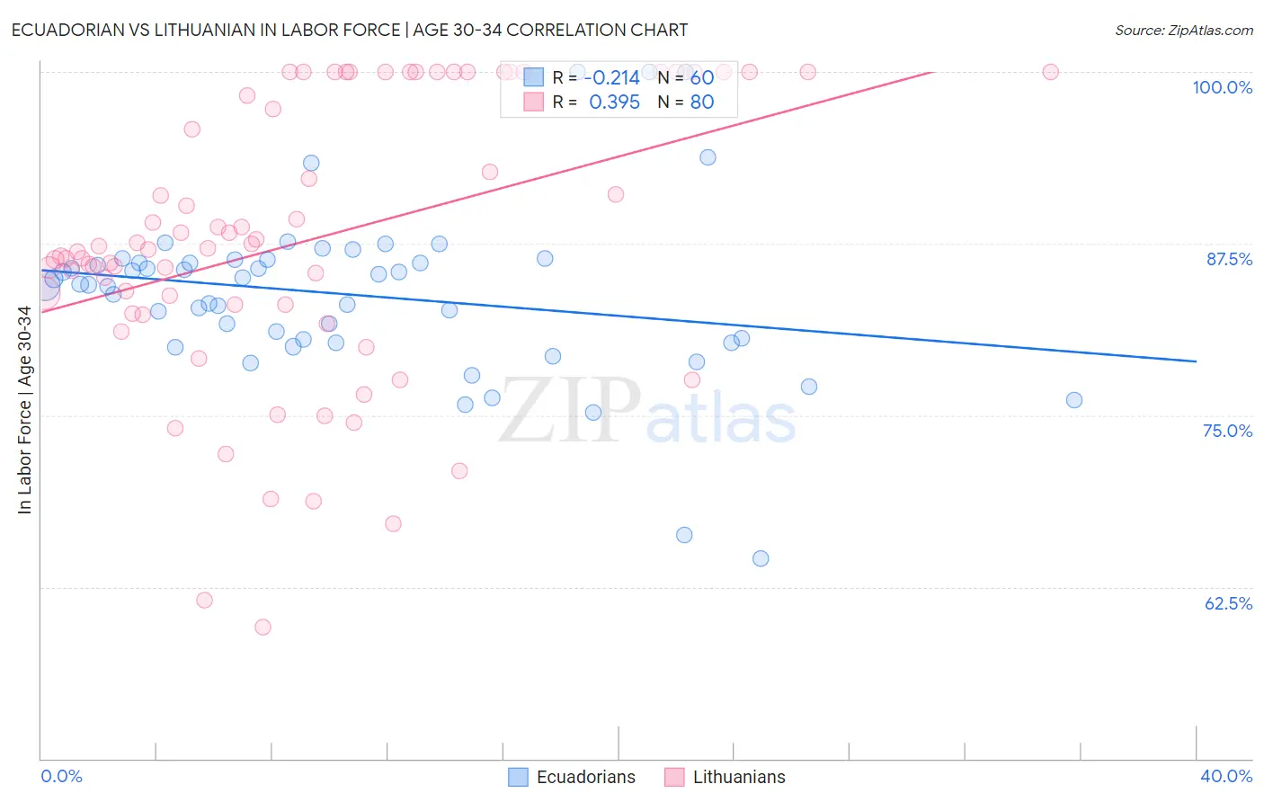 Ecuadorian vs Lithuanian In Labor Force | Age 30-34