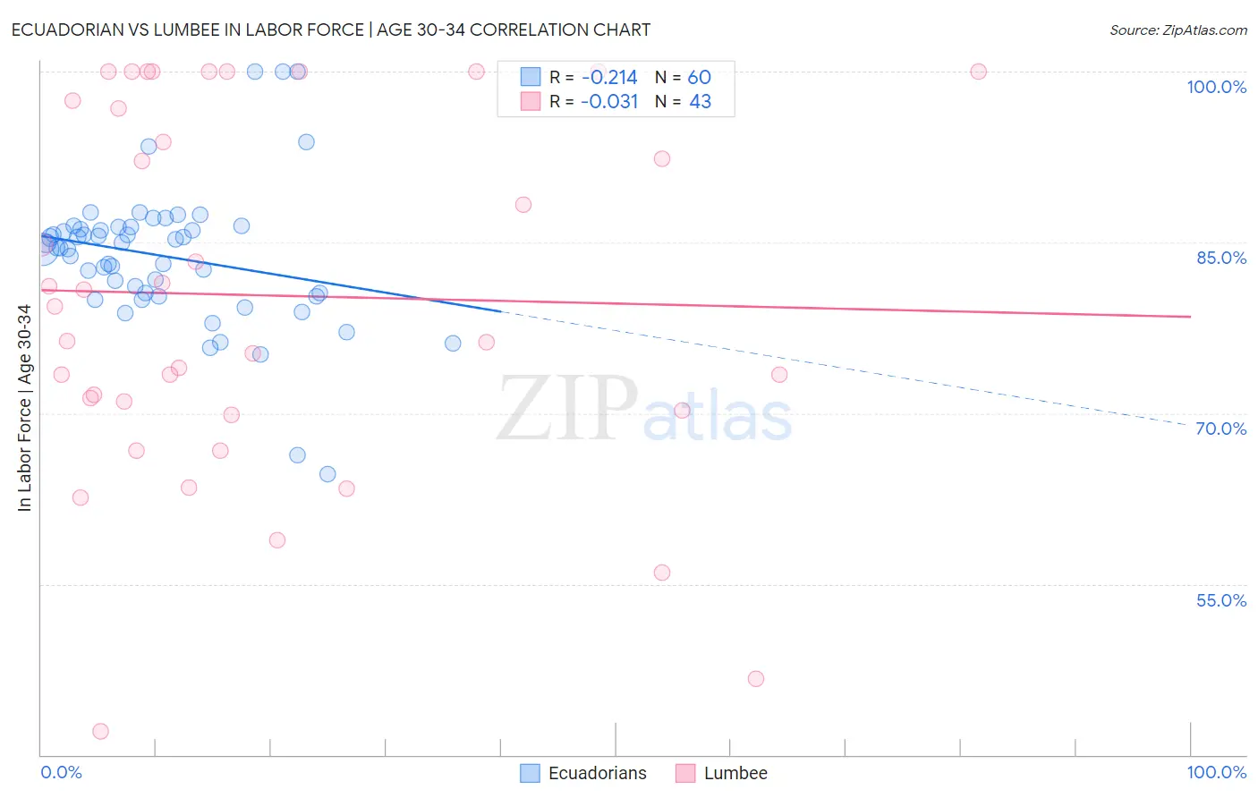 Ecuadorian vs Lumbee In Labor Force | Age 30-34