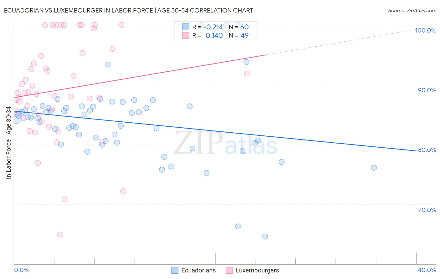 Ecuadorian vs Luxembourger In Labor Force | Age 30-34