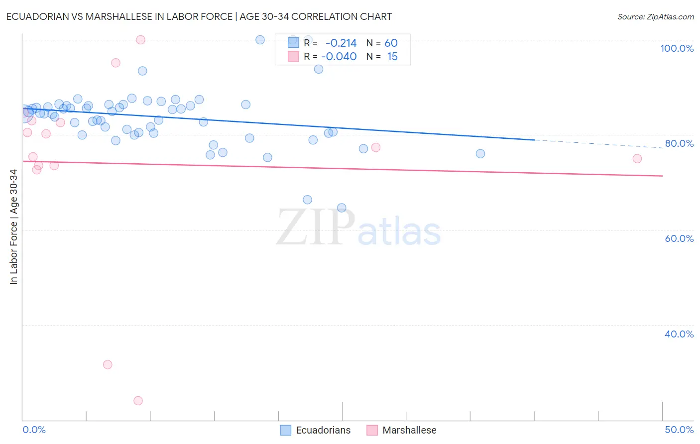 Ecuadorian vs Marshallese In Labor Force | Age 30-34