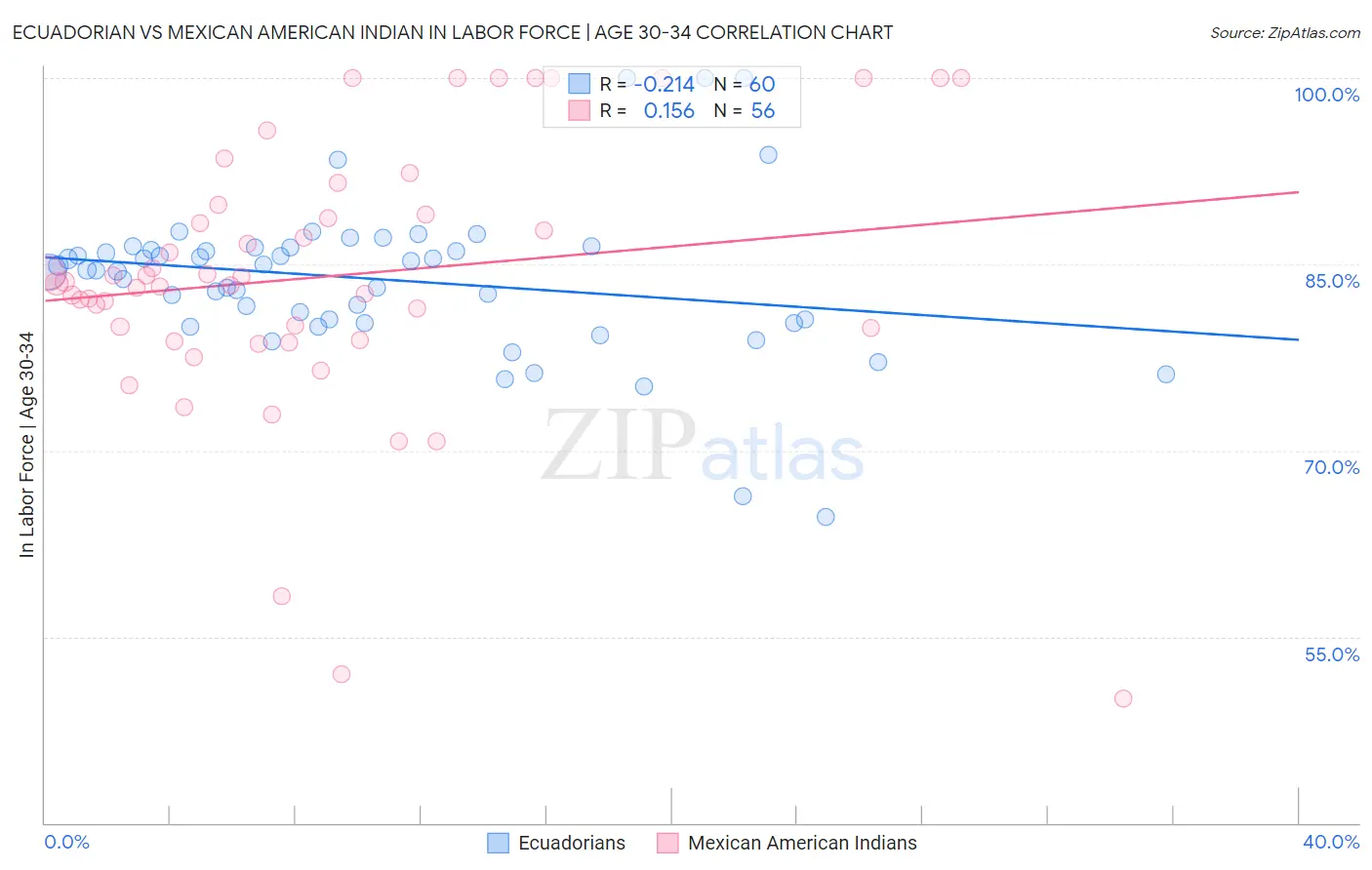 Ecuadorian vs Mexican American Indian In Labor Force | Age 30-34