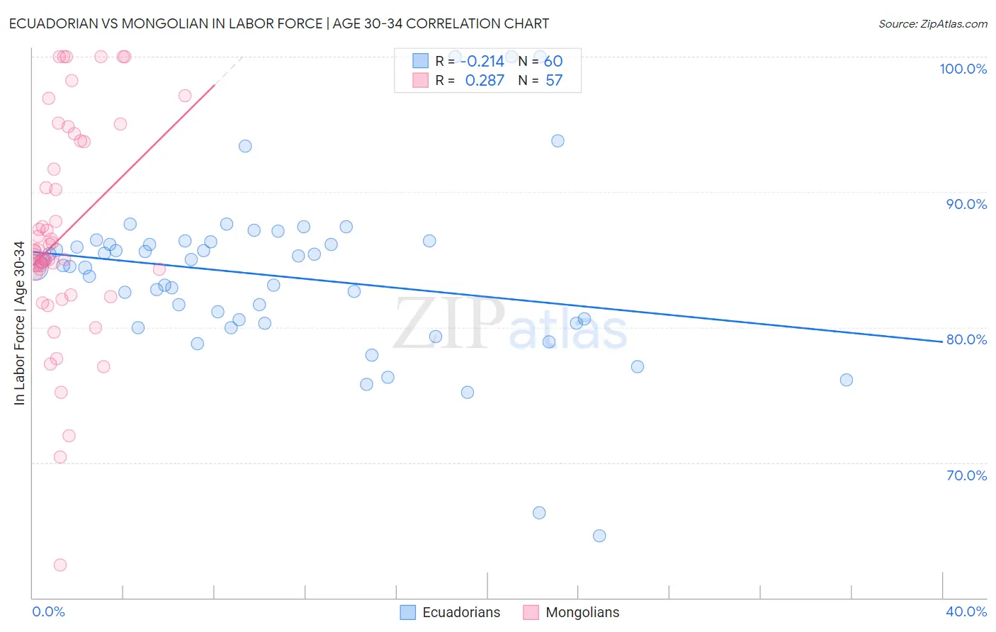 Ecuadorian vs Mongolian In Labor Force | Age 30-34