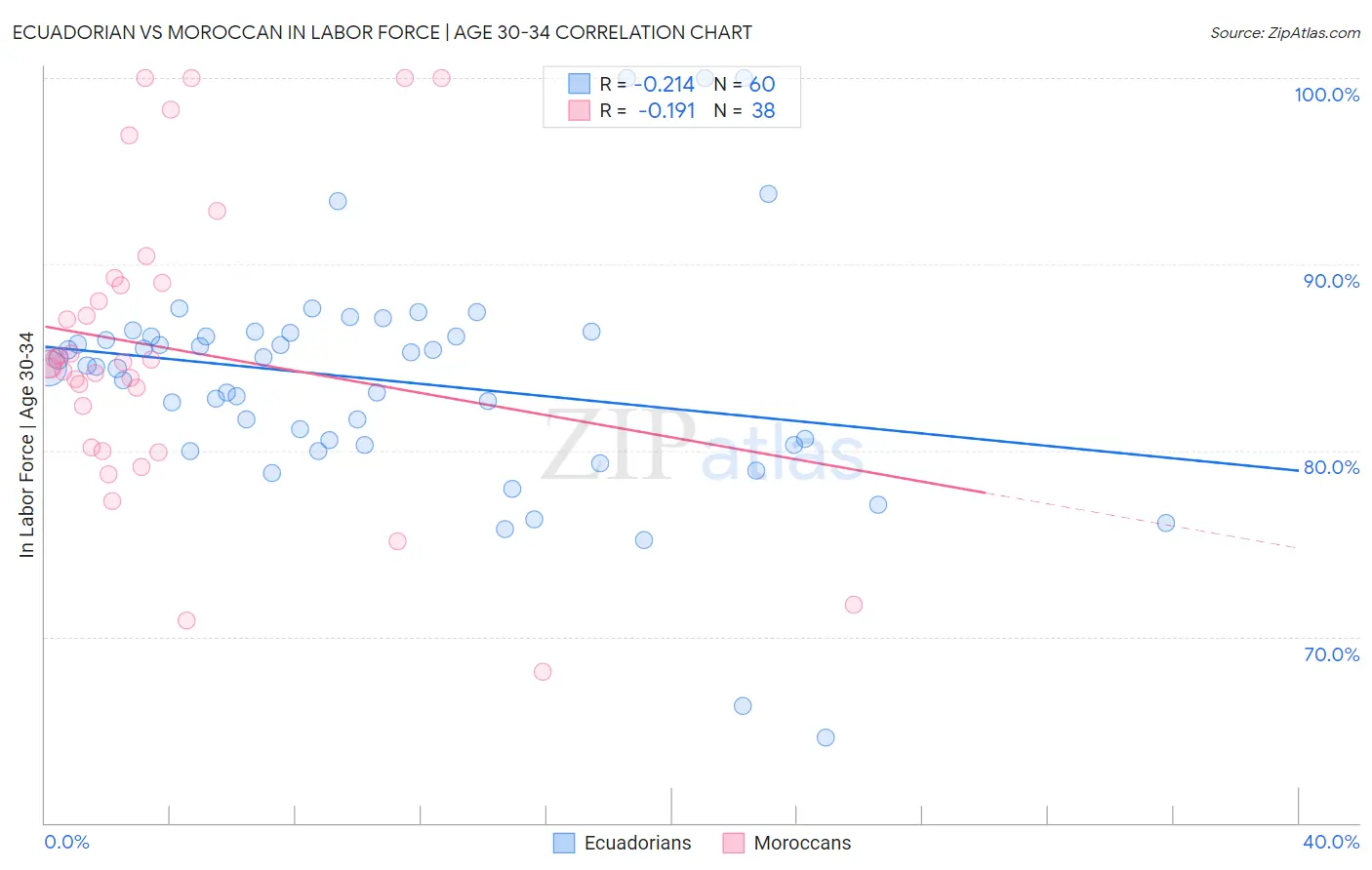 Ecuadorian vs Moroccan In Labor Force | Age 30-34