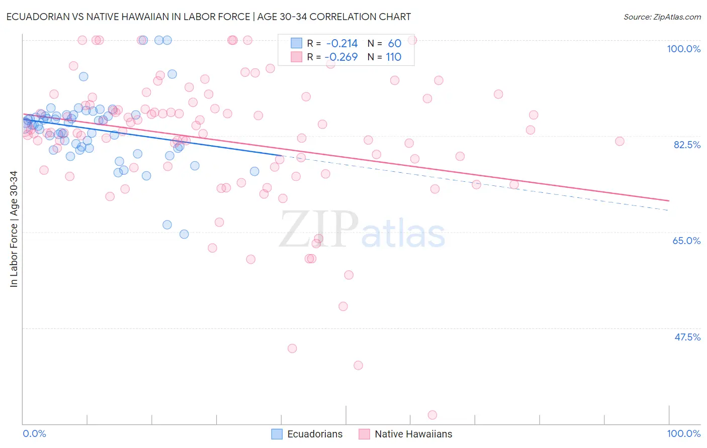 Ecuadorian vs Native Hawaiian In Labor Force | Age 30-34