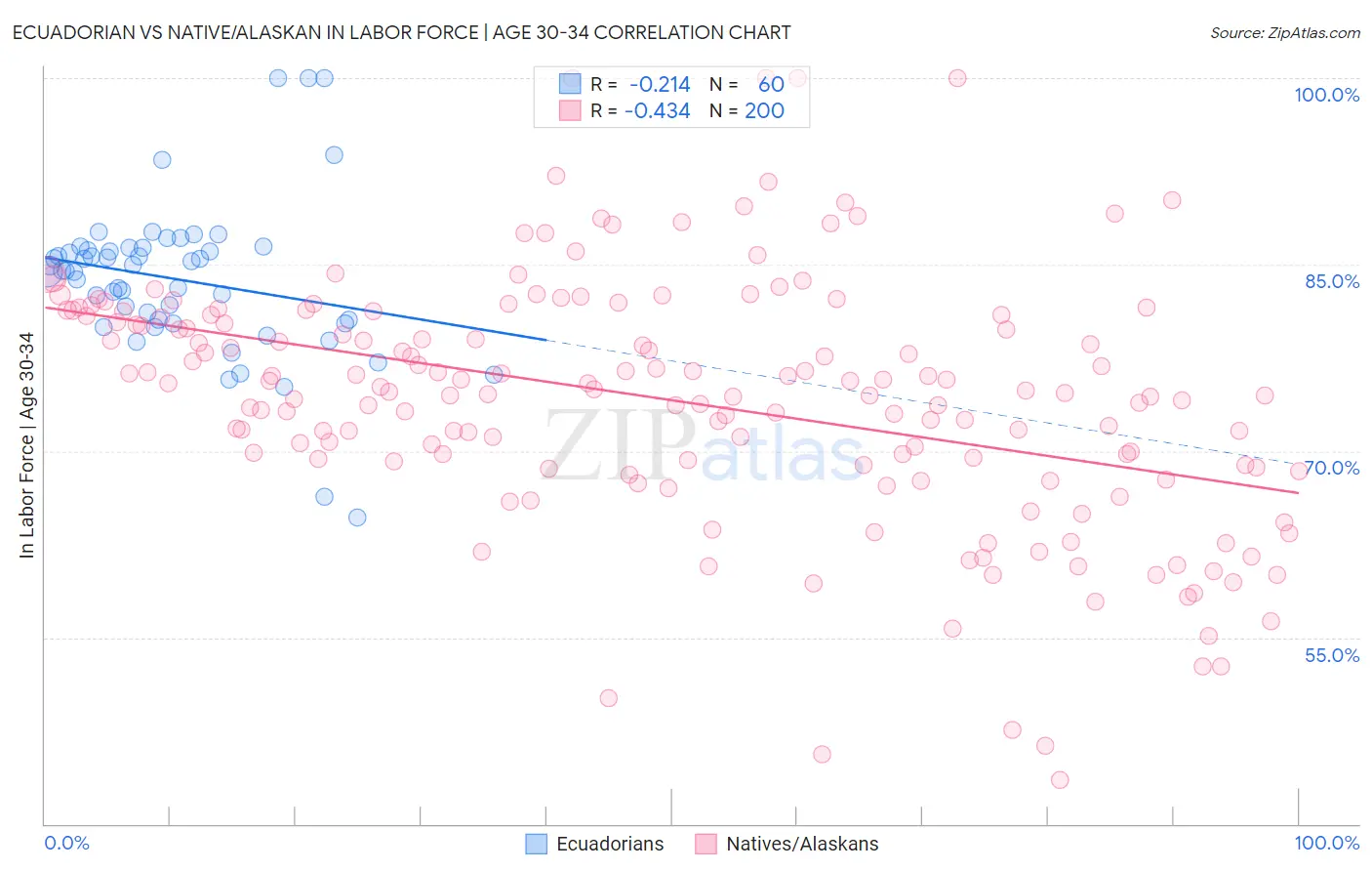 Ecuadorian vs Native/Alaskan In Labor Force | Age 30-34