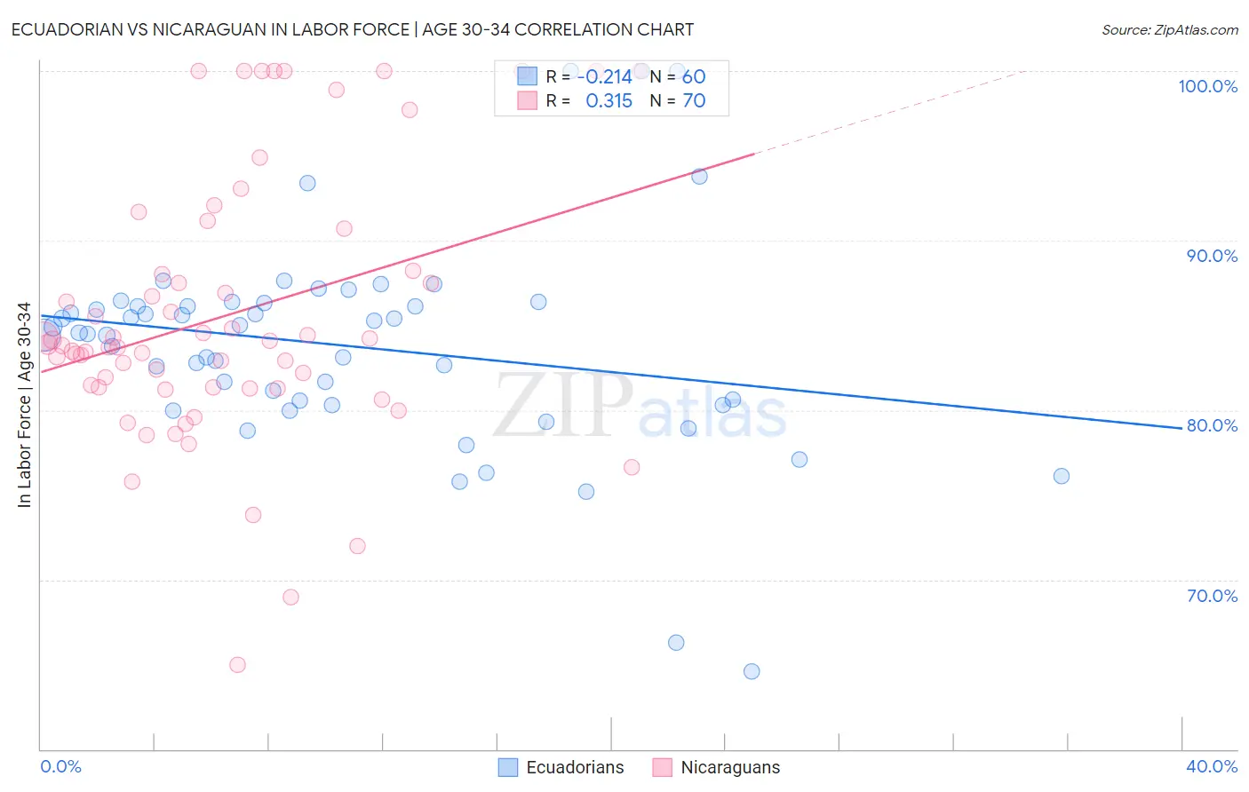 Ecuadorian vs Nicaraguan In Labor Force | Age 30-34