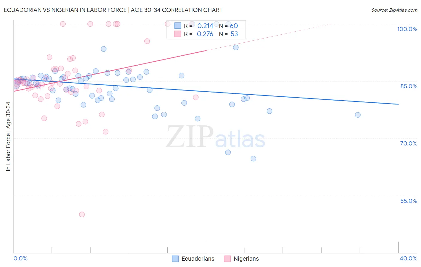 Ecuadorian vs Nigerian In Labor Force | Age 30-34