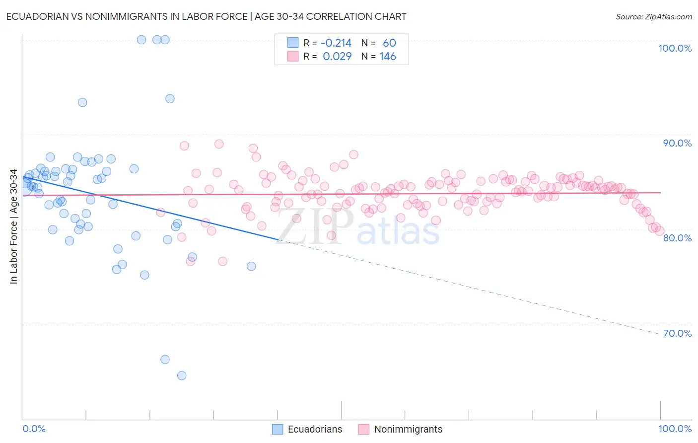 Ecuadorian vs Nonimmigrants In Labor Force | Age 30-34