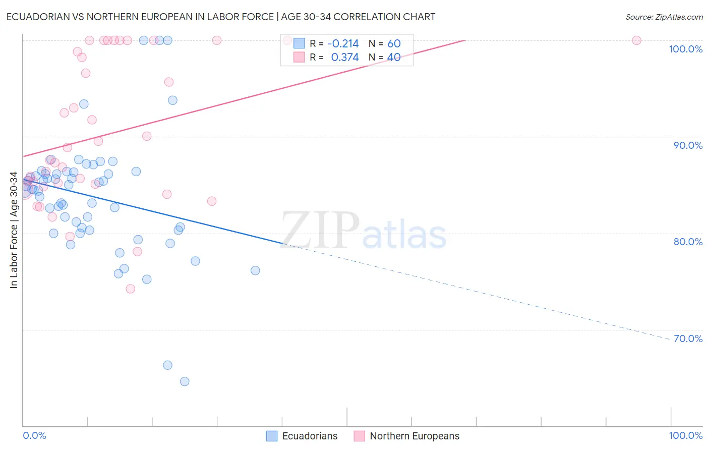 Ecuadorian vs Northern European In Labor Force | Age 30-34