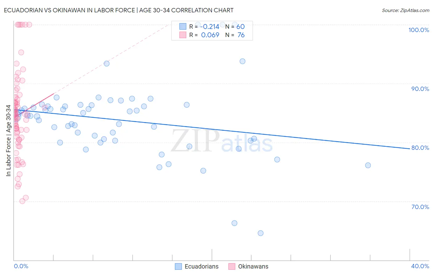 Ecuadorian vs Okinawan In Labor Force | Age 30-34