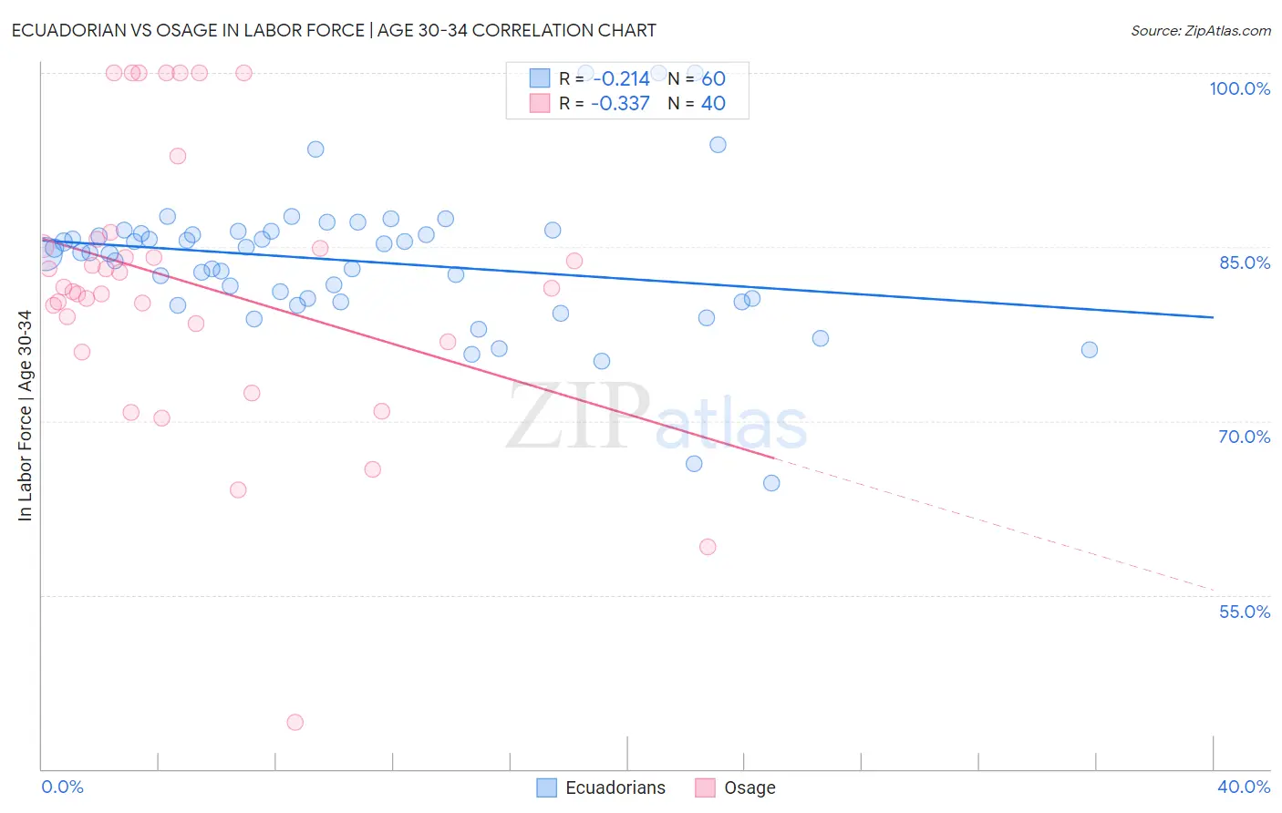 Ecuadorian vs Osage In Labor Force | Age 30-34